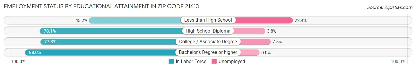 Employment Status by Educational Attainment in Zip Code 21613