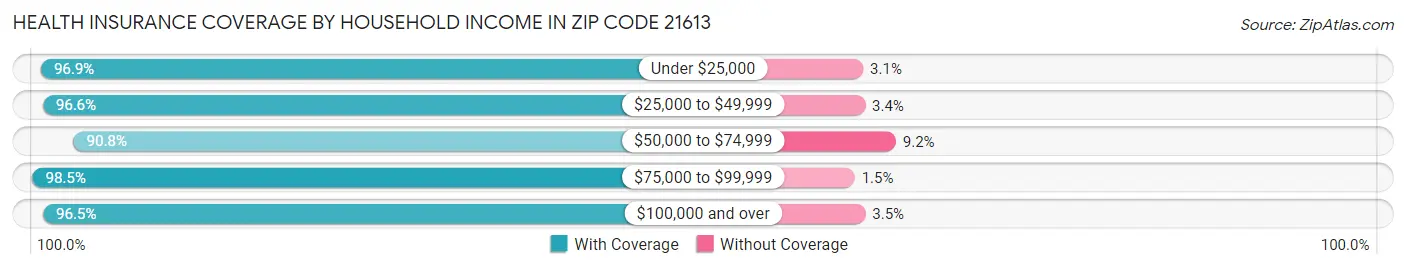 Health Insurance Coverage by Household Income in Zip Code 21613