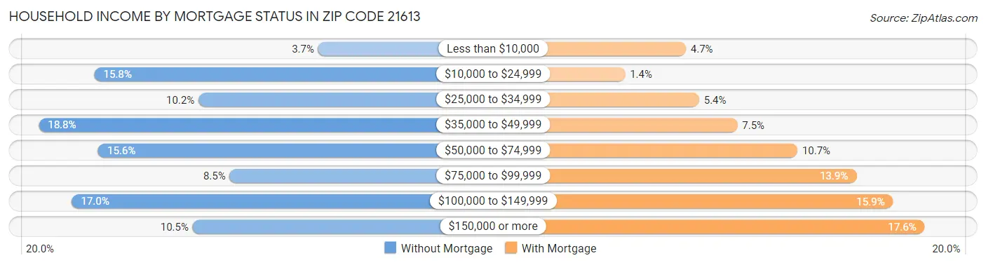 Household Income by Mortgage Status in Zip Code 21613