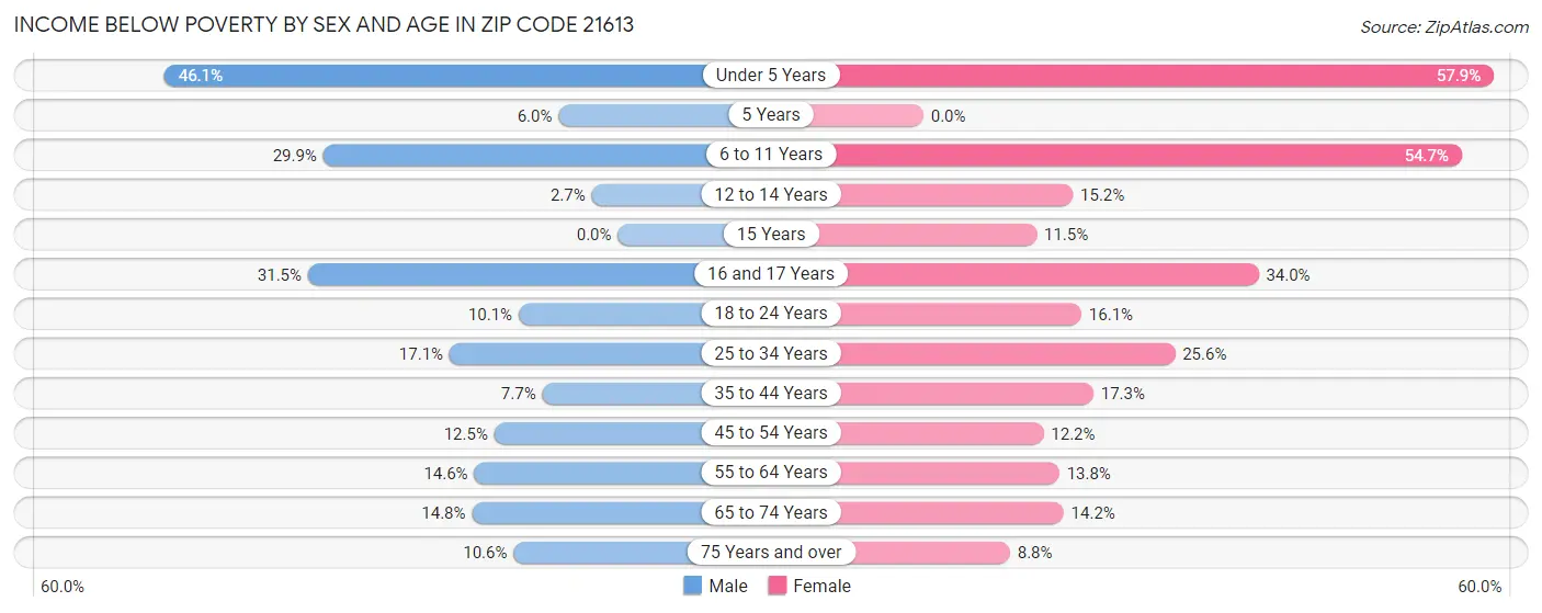 Income Below Poverty by Sex and Age in Zip Code 21613