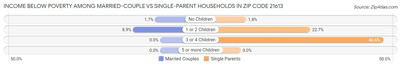 Income Below Poverty Among Married-Couple vs Single-Parent Households in Zip Code 21613