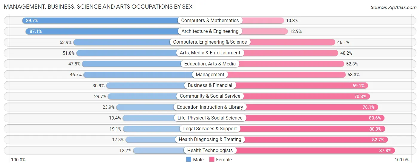 Management, Business, Science and Arts Occupations by Sex in Zip Code 21613
