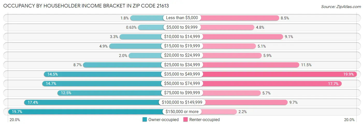 Occupancy by Householder Income Bracket in Zip Code 21613
