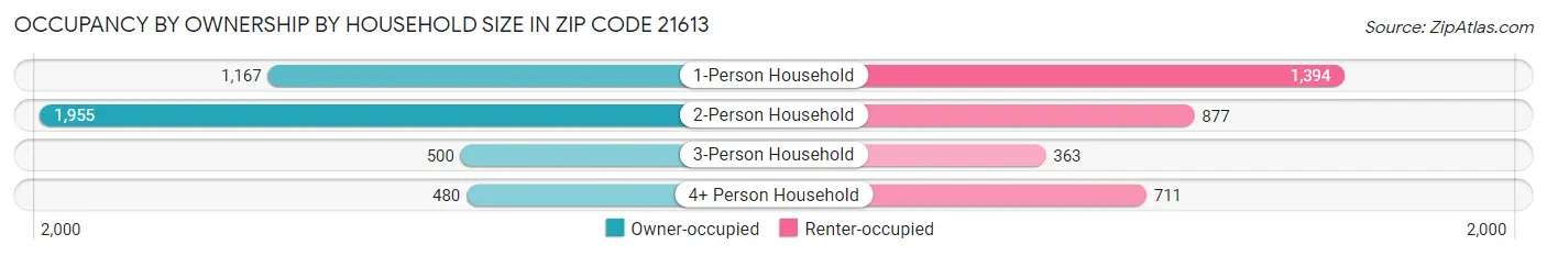 Occupancy by Ownership by Household Size in Zip Code 21613