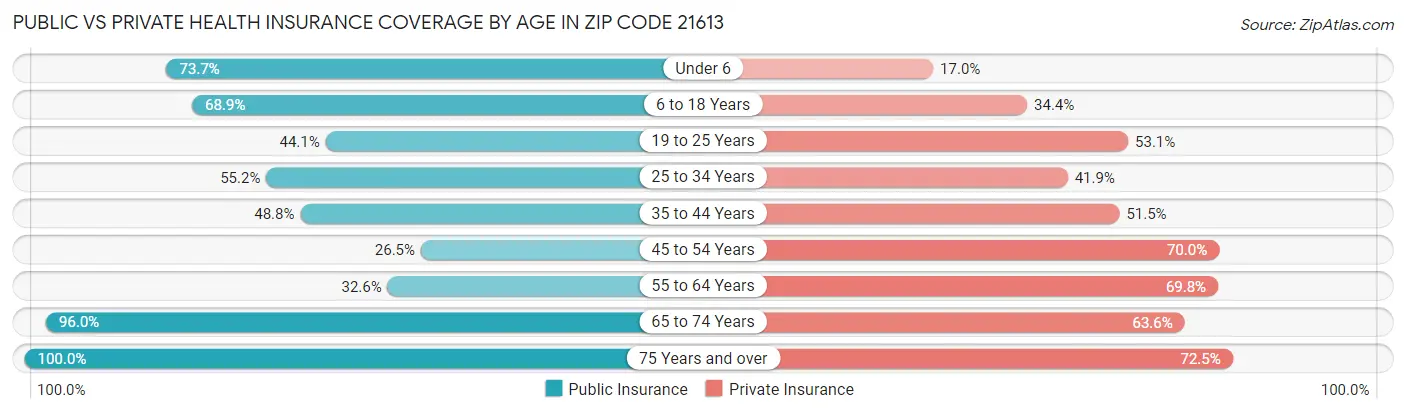 Public vs Private Health Insurance Coverage by Age in Zip Code 21613