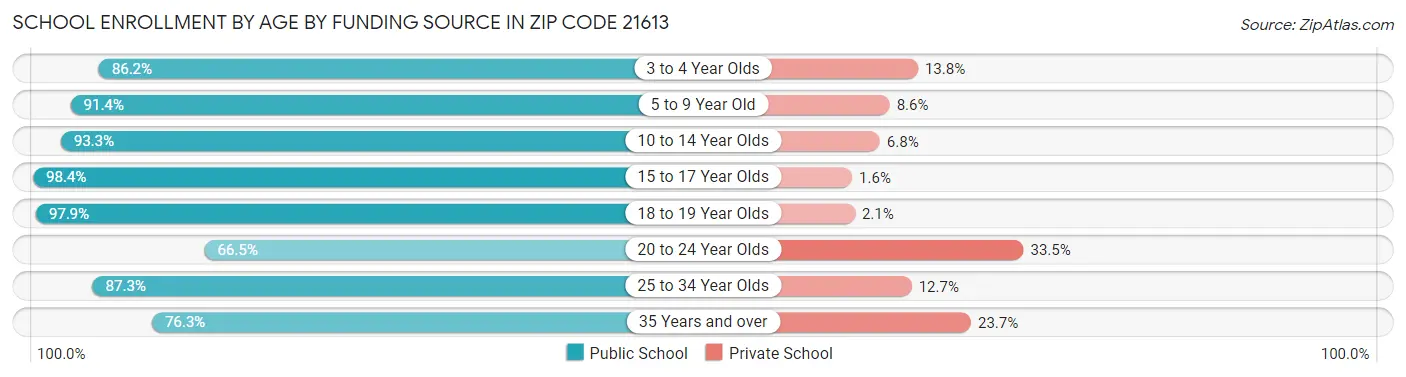 School Enrollment by Age by Funding Source in Zip Code 21613