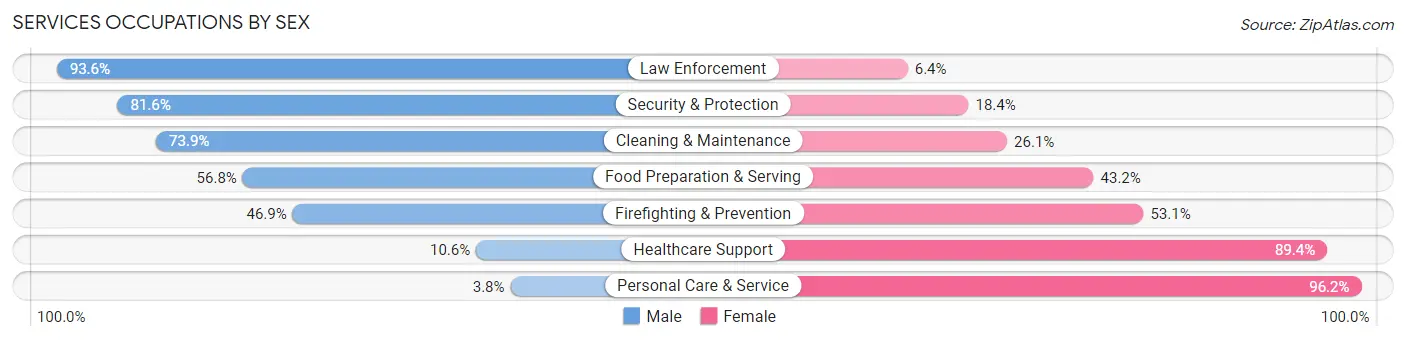 Services Occupations by Sex in Zip Code 21613