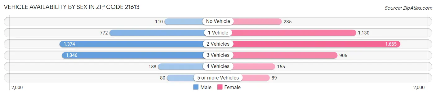 Vehicle Availability by Sex in Zip Code 21613