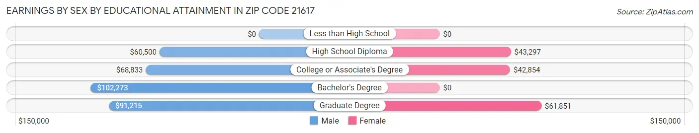 Earnings by Sex by Educational Attainment in Zip Code 21617