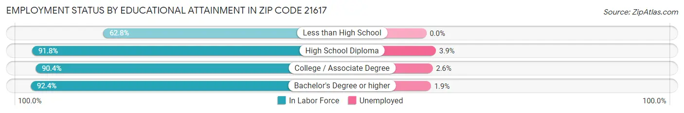 Employment Status by Educational Attainment in Zip Code 21617