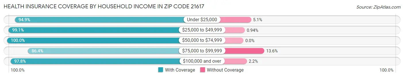 Health Insurance Coverage by Household Income in Zip Code 21617