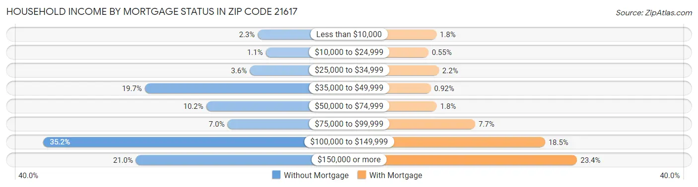 Household Income by Mortgage Status in Zip Code 21617