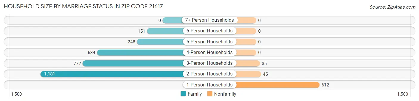 Household Size by Marriage Status in Zip Code 21617