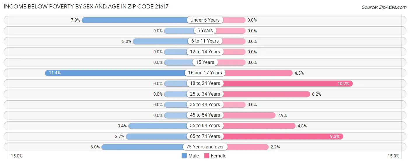 Income Below Poverty by Sex and Age in Zip Code 21617