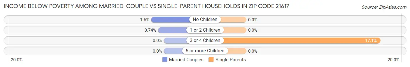 Income Below Poverty Among Married-Couple vs Single-Parent Households in Zip Code 21617