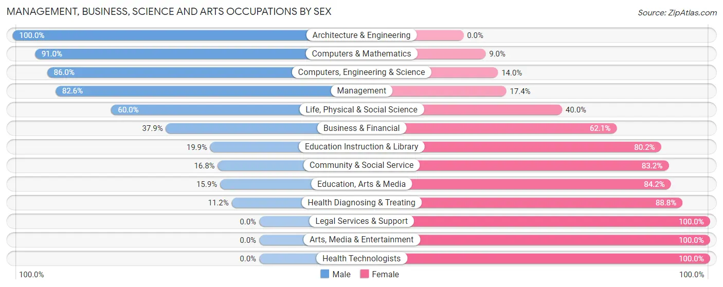 Management, Business, Science and Arts Occupations by Sex in Zip Code 21617
