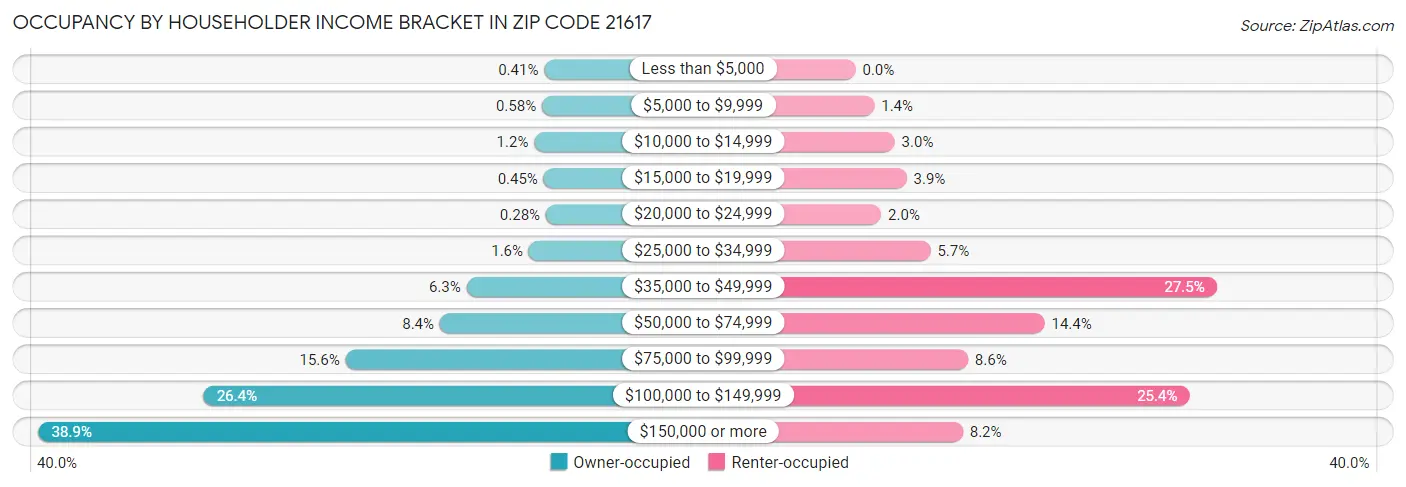 Occupancy by Householder Income Bracket in Zip Code 21617