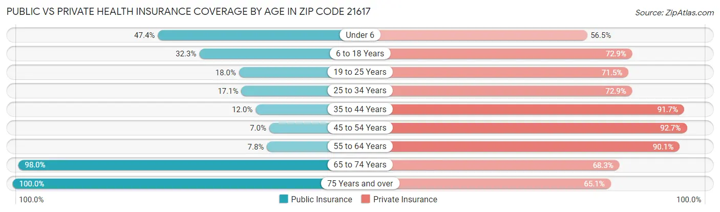 Public vs Private Health Insurance Coverage by Age in Zip Code 21617