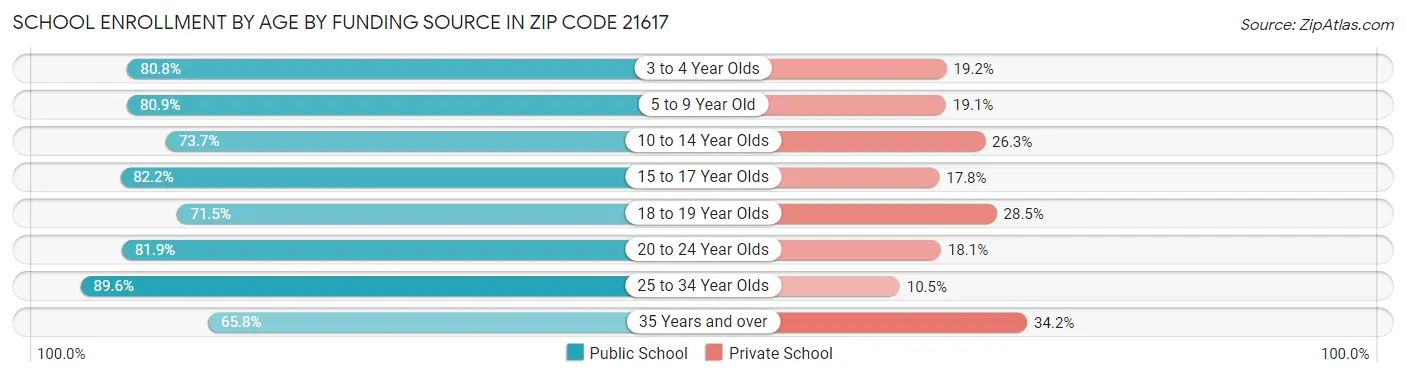 School Enrollment by Age by Funding Source in Zip Code 21617