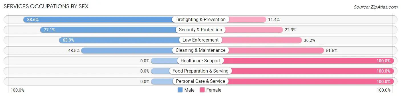 Services Occupations by Sex in Zip Code 21617