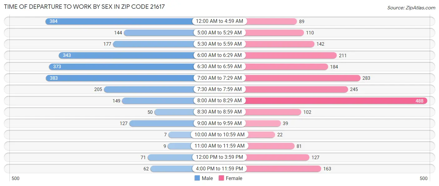 Time of Departure to Work by Sex in Zip Code 21617
