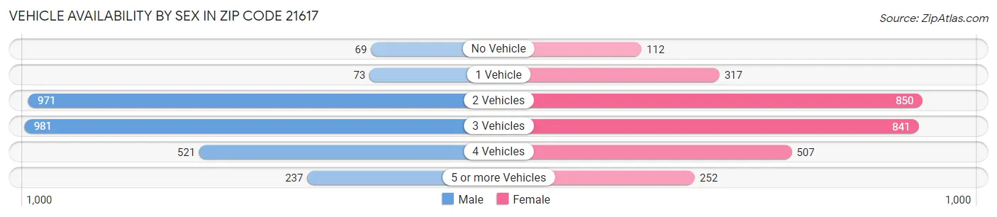Vehicle Availability by Sex in Zip Code 21617