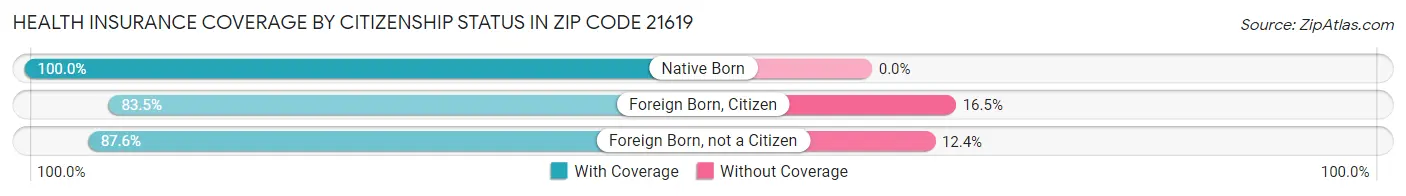 Health Insurance Coverage by Citizenship Status in Zip Code 21619