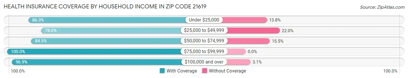 Health Insurance Coverage by Household Income in Zip Code 21619