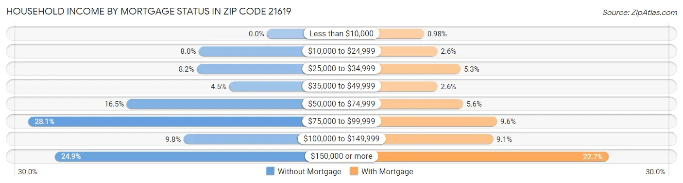 Household Income by Mortgage Status in Zip Code 21619