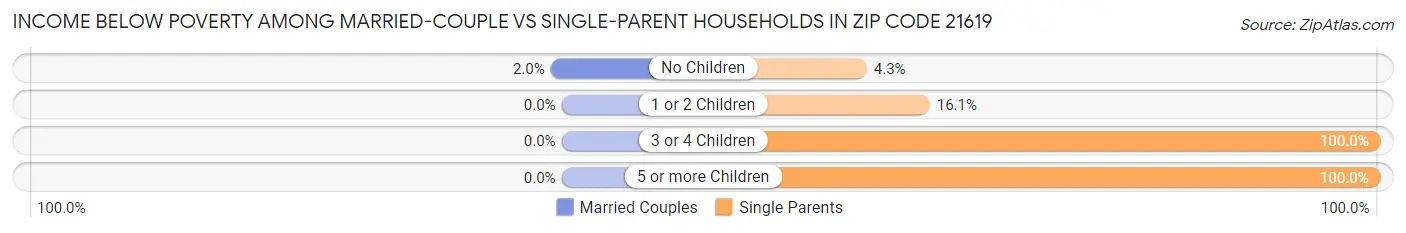 Income Below Poverty Among Married-Couple vs Single-Parent Households in Zip Code 21619