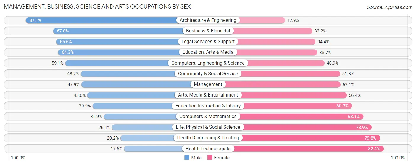 Management, Business, Science and Arts Occupations by Sex in Zip Code 21619