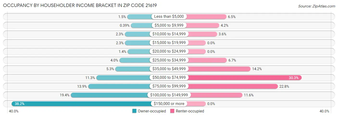 Occupancy by Householder Income Bracket in Zip Code 21619