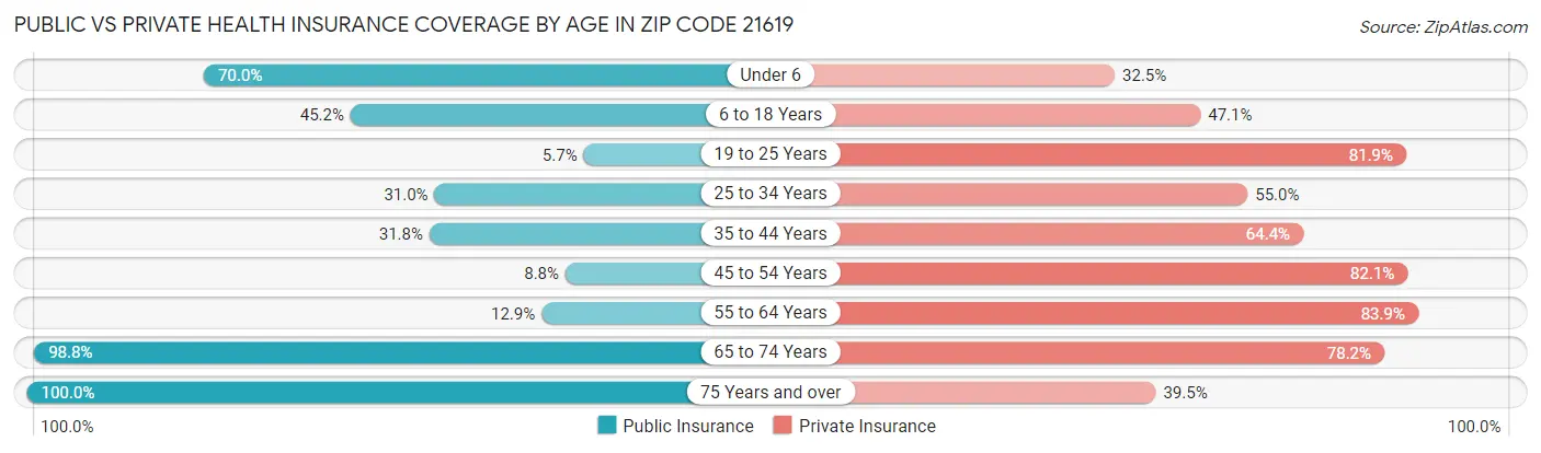 Public vs Private Health Insurance Coverage by Age in Zip Code 21619
