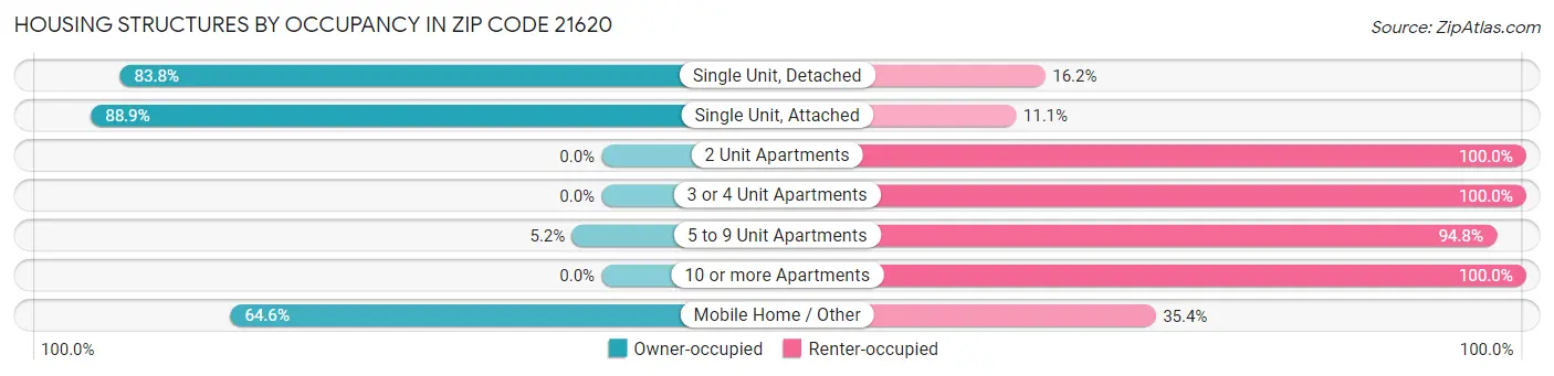 Housing Structures by Occupancy in Zip Code 21620