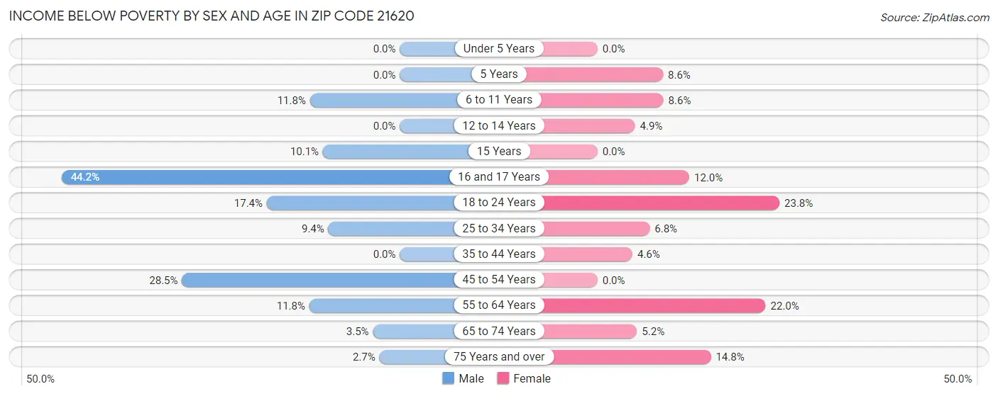 Income Below Poverty by Sex and Age in Zip Code 21620