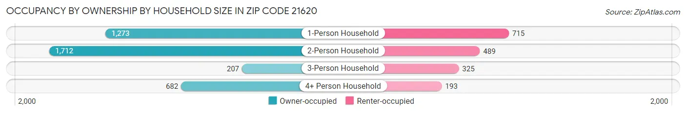 Occupancy by Ownership by Household Size in Zip Code 21620