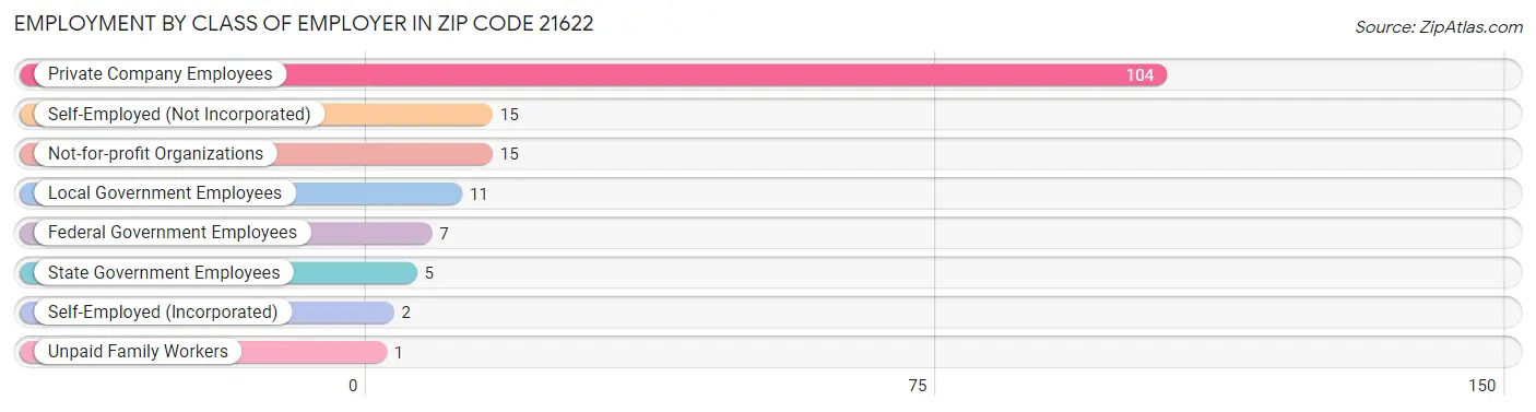 Employment by Class of Employer in Zip Code 21622