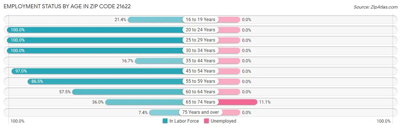 Employment Status by Age in Zip Code 21622