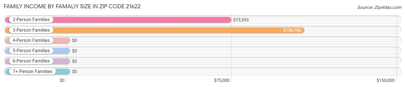 Family Income by Famaliy Size in Zip Code 21622