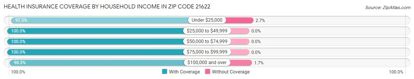 Health Insurance Coverage by Household Income in Zip Code 21622