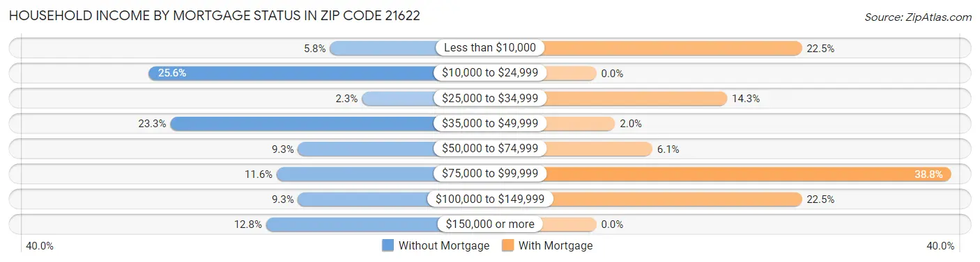 Household Income by Mortgage Status in Zip Code 21622