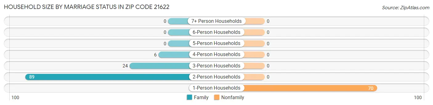 Household Size by Marriage Status in Zip Code 21622
