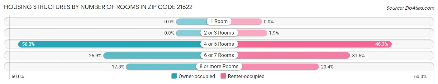 Housing Structures by Number of Rooms in Zip Code 21622