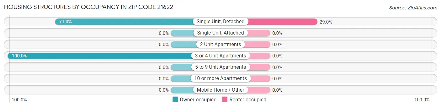 Housing Structures by Occupancy in Zip Code 21622