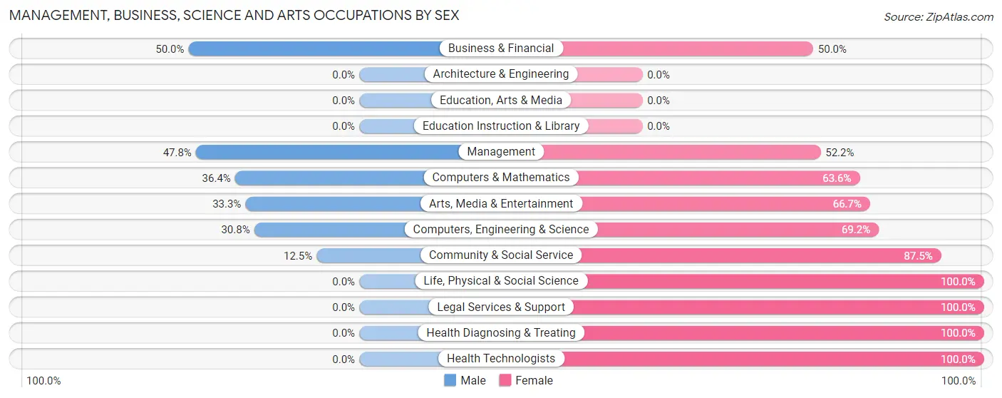 Management, Business, Science and Arts Occupations by Sex in Zip Code 21622