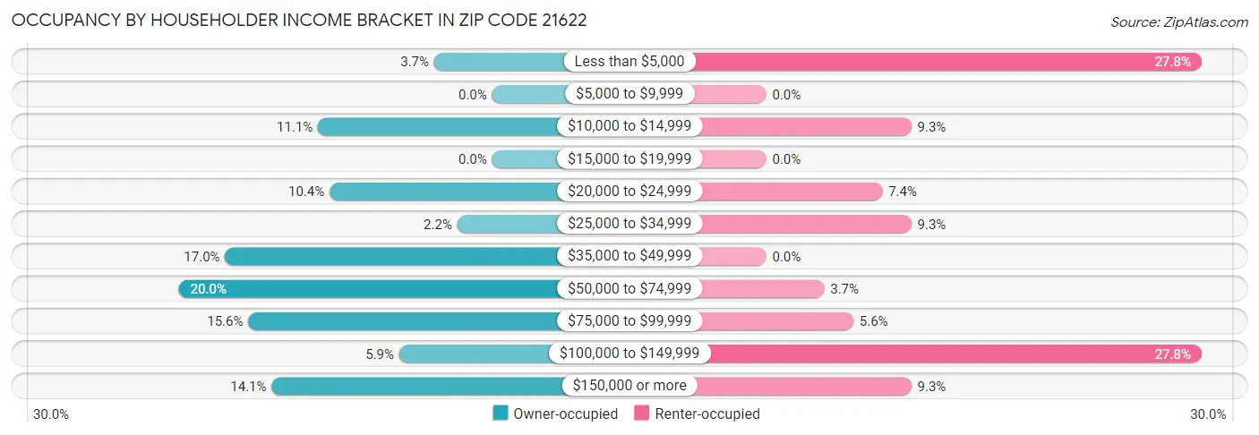 Occupancy by Householder Income Bracket in Zip Code 21622