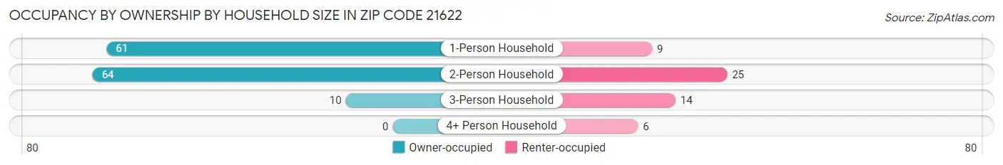 Occupancy by Ownership by Household Size in Zip Code 21622