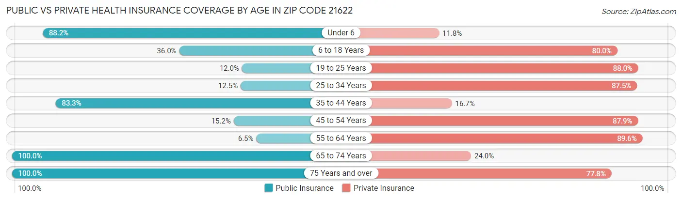 Public vs Private Health Insurance Coverage by Age in Zip Code 21622