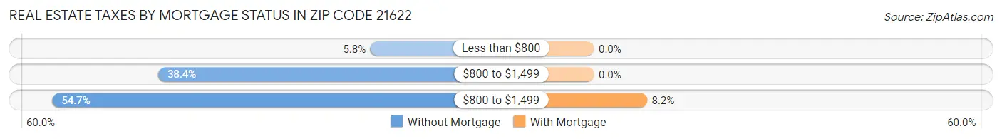 Real Estate Taxes by Mortgage Status in Zip Code 21622