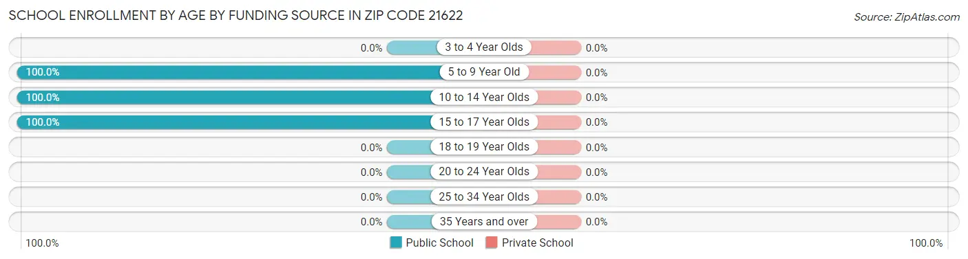 School Enrollment by Age by Funding Source in Zip Code 21622